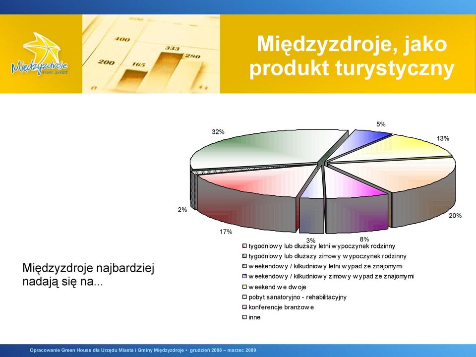 ypoczynek rodzinny w eekendow y / kilkudniow y letni w ypad ze znajomymi w eekendow y / kilkudniow y