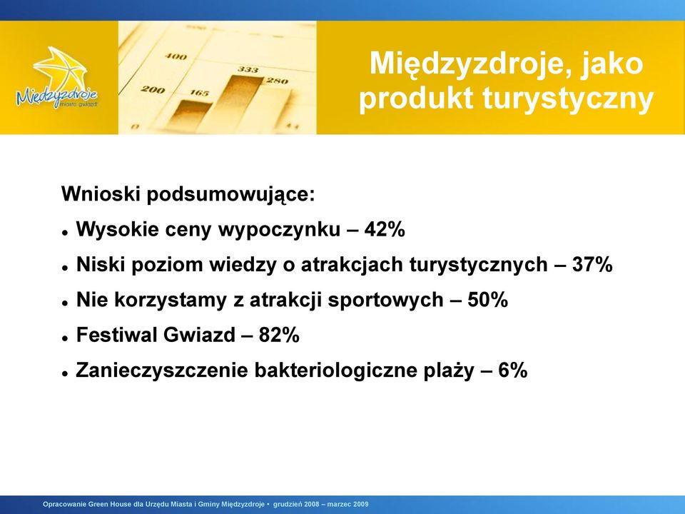 wiedzy o atrakcjach turystycznych 37% Nie korzystamy z