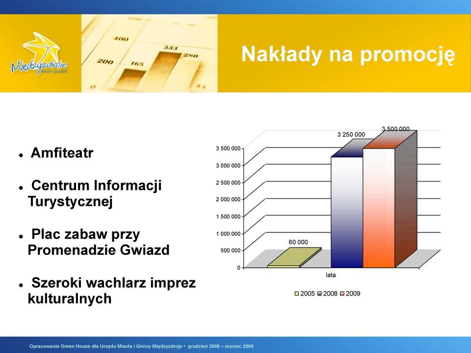 Promenadzie Gwiazd Szeroki wachlarz imprez kulturalnych 2 500 000