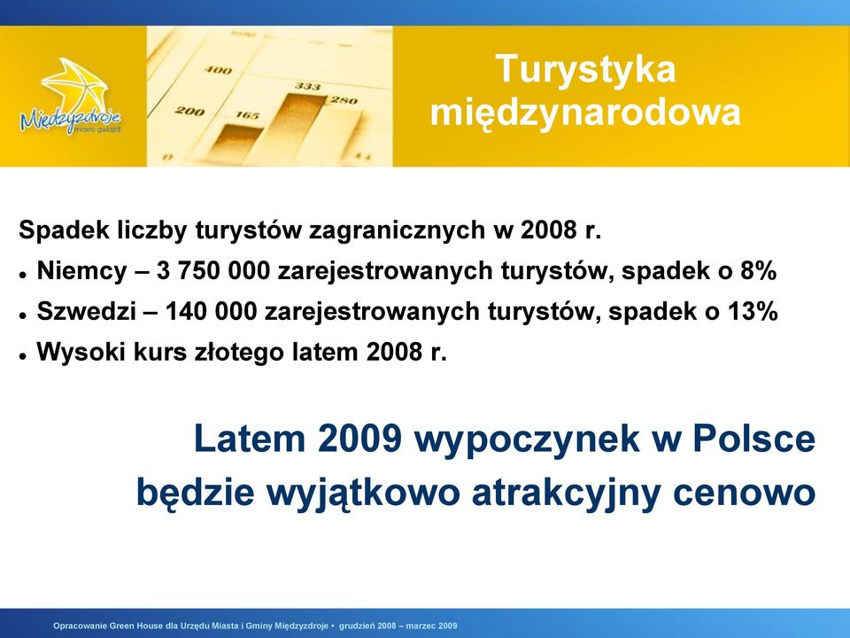 000 zarejestrowanych turystów, spadek o 13% Wysoki kurs złotego latem