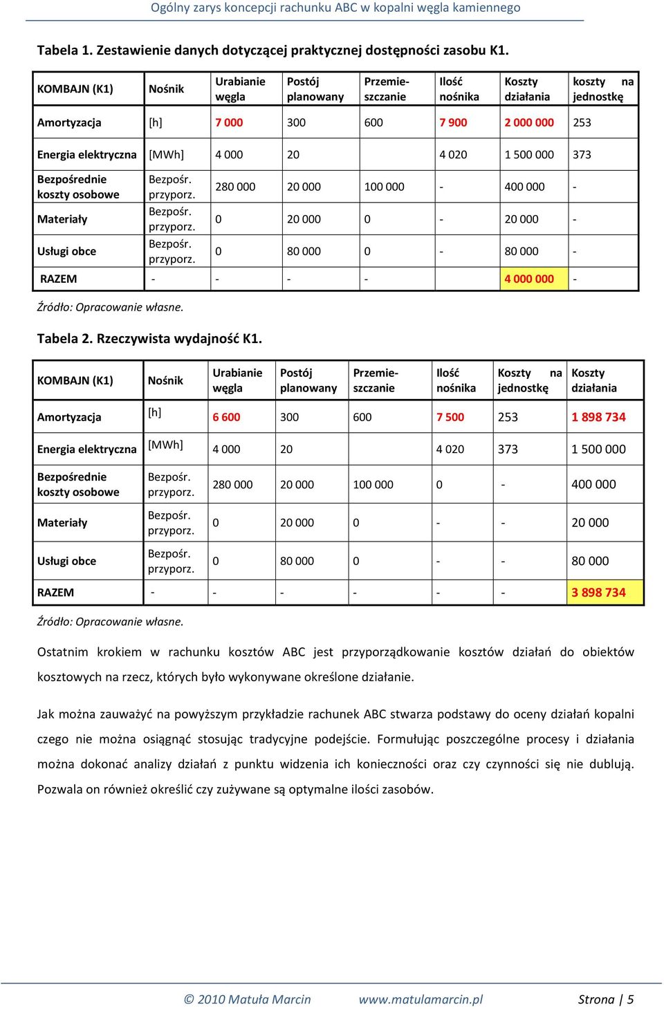 000 20 4 020 1 500 000 373 Bezpośrednie koszty osobowe Materiały Usługi obce 280 000 20 000 100 000-400 000-0 20 000 0-20 000-0 80 000 0-80 000 - RAZEM - - - - 4 000 000 - Źródło: Opracowanie własne.