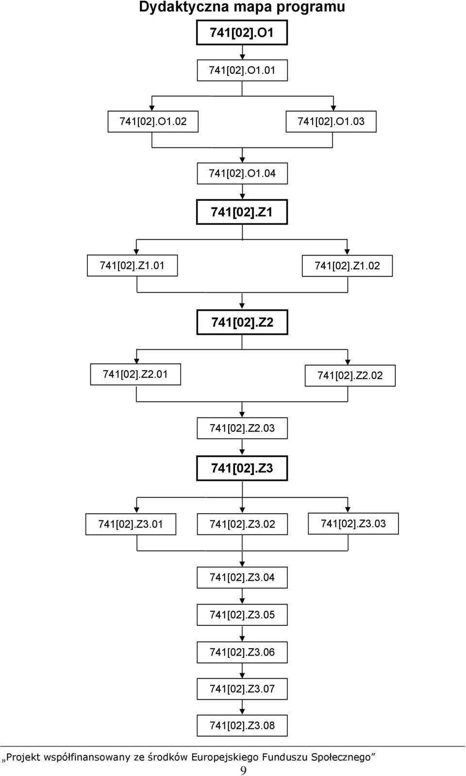 Z3 741[02].Z3.01 741[02].Z3.02 741[02].Z3.03 741[02].Z3.04 741[02].Z3.05 741[02].