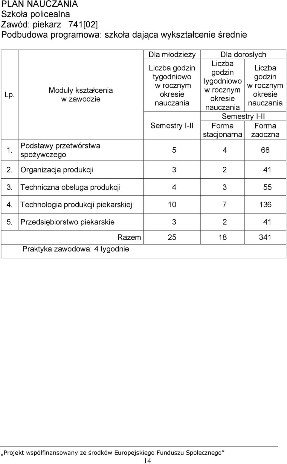 dorosłych Liczba godzin tygodniowo w rocznym okresie nauczania Semestry I-II Forma stacjonarna Liczba godzin w rocznym okresie nauczania Forma zaoczna 5 4 68