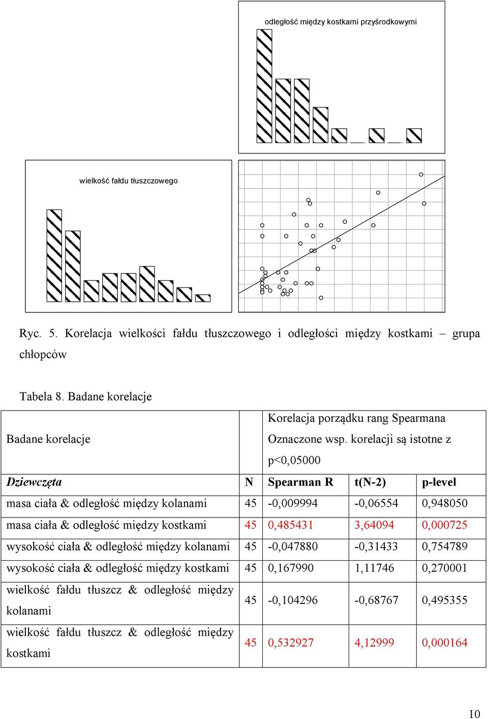 korelacji są istotne z p<0,05000 Dziewczęta N Spearman R t(n-2) p-level masa ciała & odległość między kolanami 45-0,009994-0,06554 0,948050 masa ciała & odległość między kostkami 45 0,485431