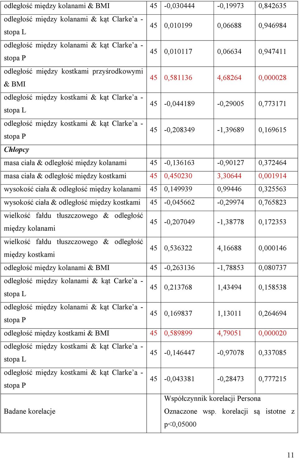 kostkami & kąt Clarke a - stopa P 45-0,208349-1,39689 0,169615 Chłopcy masa ciała & odległość między kolanami 45-0,136163-0,90127 0,372464 masa ciała & odległość między kostkami 45 0,450230 3,30644