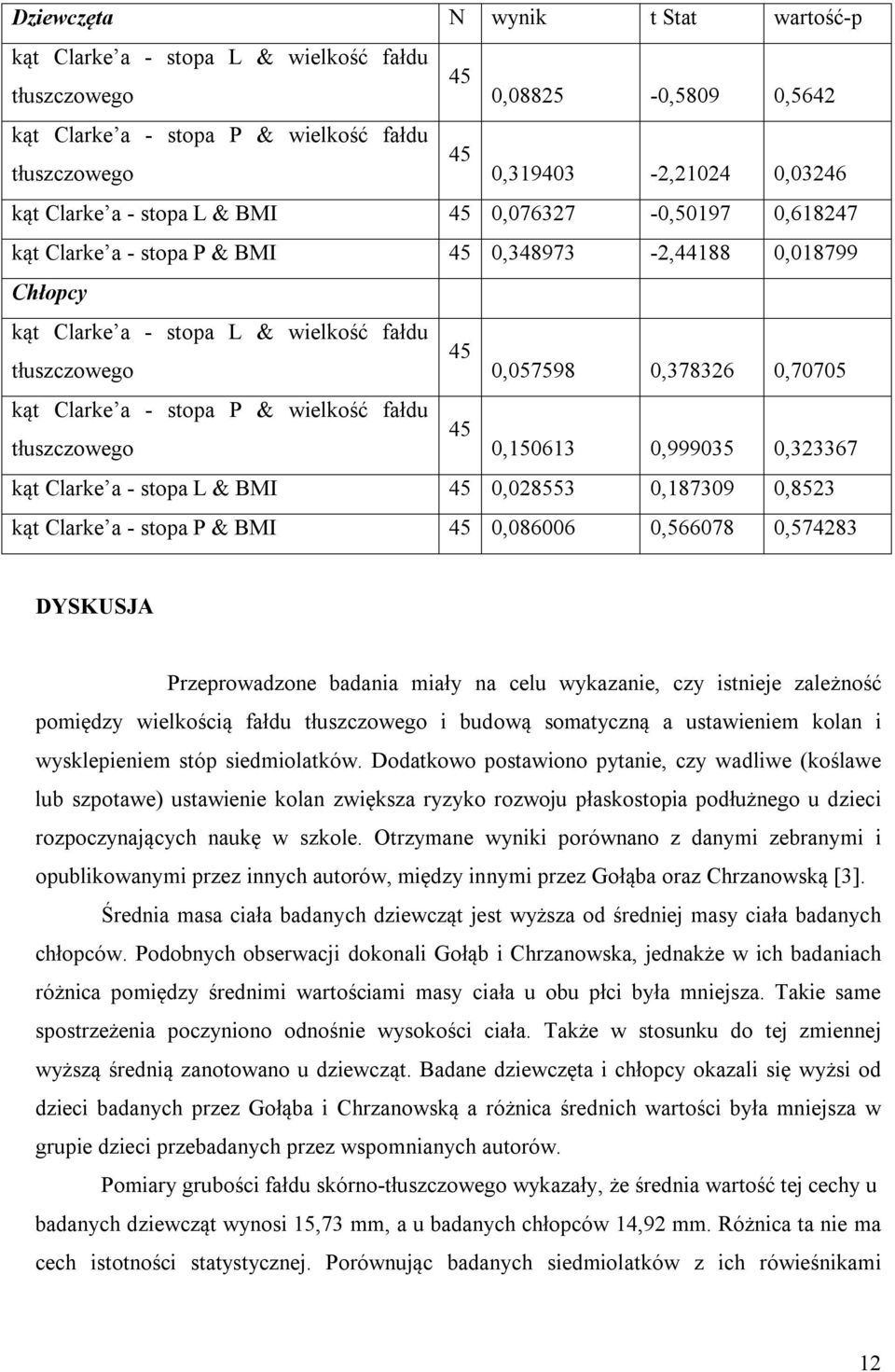 0,70705 kąt Clarke a - stopa P & wielkość fałdu 45 tłuszczowego 0,150613 0,999035 0,323367 kąt Clarke a - stopa L & BMI 45 0,028553 0,187309 0,8523 kąt Clarke a - stopa P & BMI 45 0,086006 0,566078