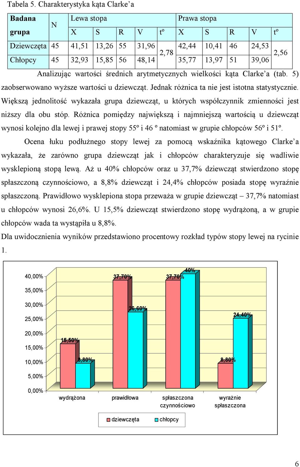 39,06 2,56 Analizując wartości średnich arytmetycznych wielkości kąta Clarke a (tab. 5) zaobserwowano wyższe wartości u dziewcząt. Jednak różnica ta nie jest istotna statystycznie.