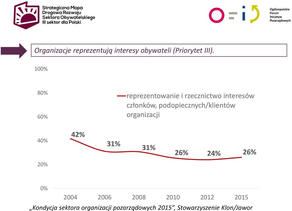 interesów członków, podopiecznych/klientów organizacji