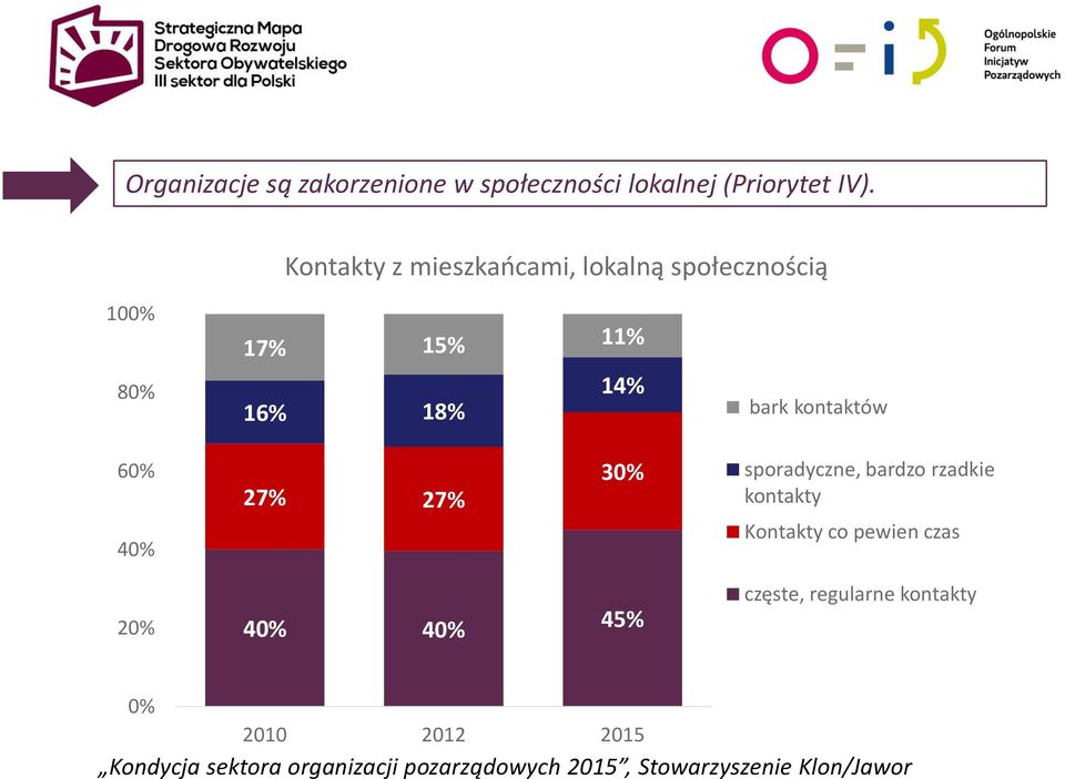 14% bark kontaktów 60% 40% 27% 27% 30% sporadyczne, bardzo rzadkie kontakty