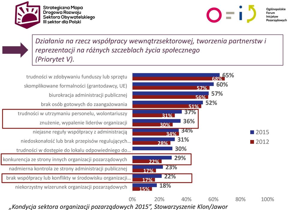 wolontariuszy znużenie, wypalenie liderów organizacji niejasne reguły współpracy z administracją niedoskonałość lub brak przepisów regulujących trudności w dostępie do lokalu odpowiedniego do