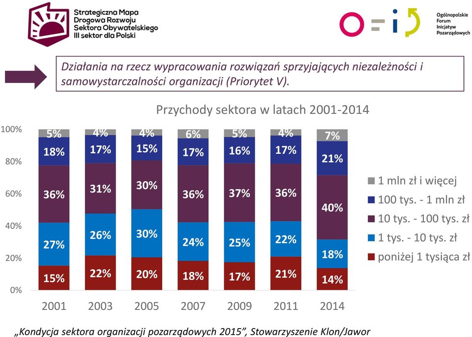 100% 80% 60% 40% 20% 0% Przychody sektora w latach 2001-2014 5% 4% 4% 6% 5% 4% 7% 18% 17% 15% 17% 16% 17% 21%