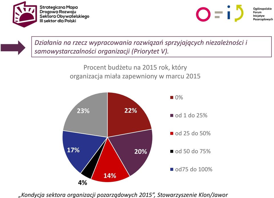 Procent budżetu na 2015 rok, który organizacja miała zapewniony w