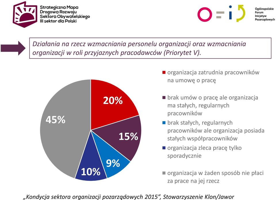 organizacja zatrudnia pracowników na umowę o pracę 45% 10% 20% 9% 15% brak umów o pracę ale organizacja ma