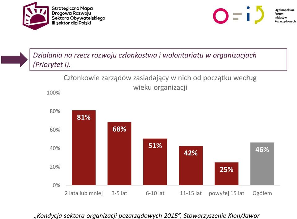 100% Członkowie zarządów zasiadający w nich od początku według wieku