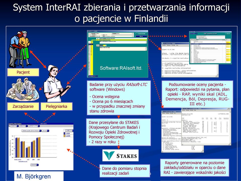 Raport: odpowiedzi na pytania, plan opieki - RAP, wyniki skal (ADL, Demencja, Ból, Depresja, RUG- III etc.