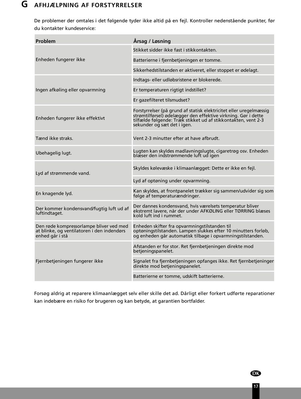 Sikkerhedstilstanden er aktiveret, eller stoppet er ødelagt. Indtags- eller udløbsristene er blokerede. Ingen afkøling eller opvarmning Er temperaturen rigtigt indstillet? Er gazefilteret tilsmudset?