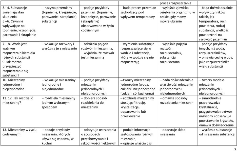 Mieszaniny w życiu codziennym nazywa przemiany (topnienie, krzepnięcie, parowanie i skraplanie) substancji wskazuje roztwory i wyróżnia je z mieszanin wskazuje mieszaniny jednorodne i niejednorodne