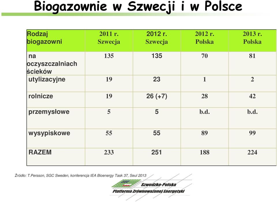 Polska na 135 135 70 81 oczyszczalniach ścieków utylizacyjne 19 23 1 2 rolnicze 19 26