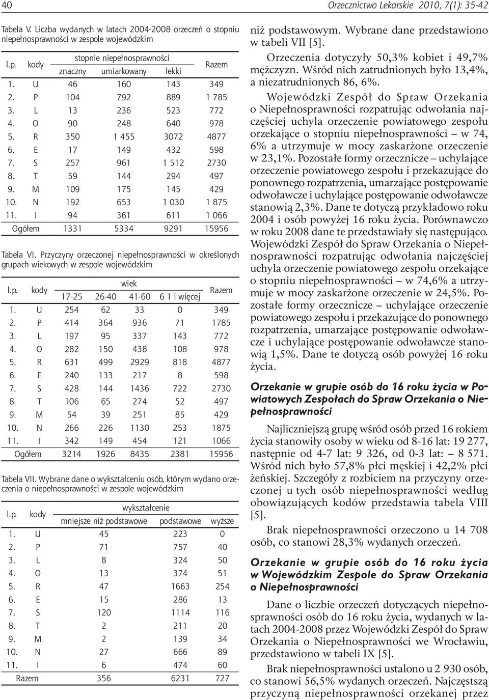 I 94 361 611 1 066 Ogółem 1331 5334 9291 15956 Tabela VI. Przyczyny orzeczonej niepełnosprawności w określonych grupach wiekowych w zespole wojewódzkim l.p. kody wiek 17-25 26-40 41-60 6 1 i więcej 1.