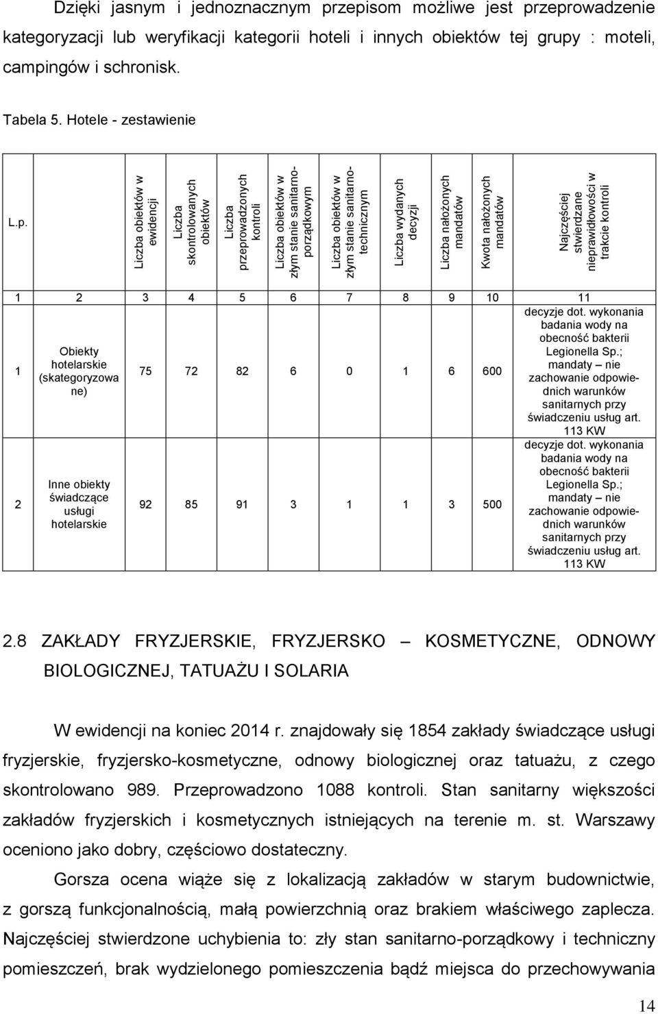 przeprowadzenie kategoryzacji lub weryfikacji kategorii hoteli i innych obiektów tej grupy : moteli, campingów i schronisk. Tabela 5. Hotele - zestawienie L.p. 1 2 3 4 5 6 7 8 9 10 11 1 2 Obiekty hotelarskie (skategoryzowa ne) Inne obiekty świadczące usługi hotelarskie 75 72 82 6 0 1 6 600 92 85 91 3 1 1 3 500 decyzje dot.