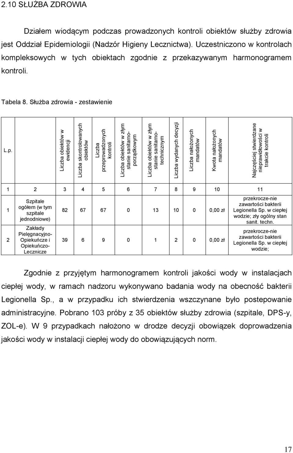 10 SŁUŻBA ZDROWIA Działem wiodącym podczas prowadzonych kontroli obiektów służby zdrowia jest Oddział Epidemiologii (Nadzór Higieny Lecznictwa).