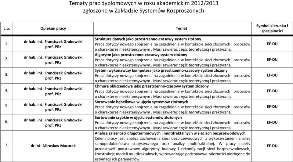 Mirosław Mazurek Struktura danych jako przestrzenno-czasowy system złożony Algorytm jako przestrzenno-czasowy system złożony System wykonawczy komputera jako przestrzenno-czasowy system złożony