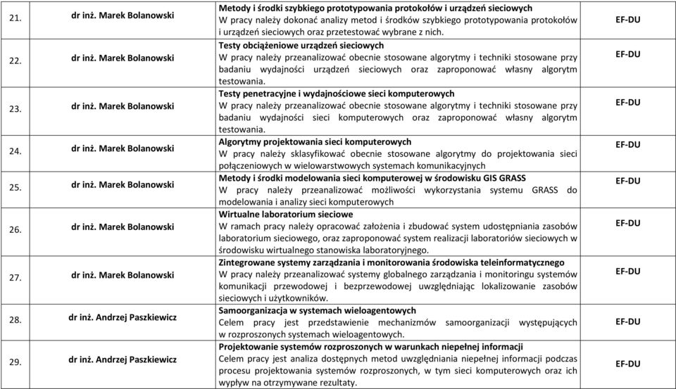 Andrzej Paszkiewicz Metody i środki szybkiego prototypowania protokołów i urządzeń sieciowych W pracy należy dokonać analizy metod i środków szybkiego prototypowania protokołów i urządzeń sieciowych