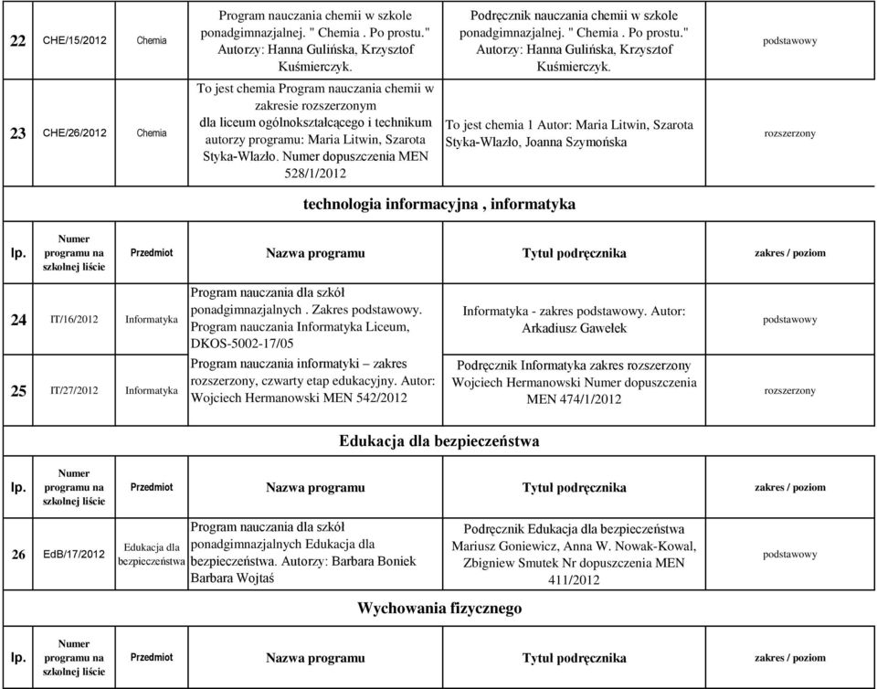 23 CHE/26/2012 Chemia To jest chemia Program nauczania chemii w zakresie m dla liceum ogólnokształcącego i technikum autorzy programu: Maria Litwin, Szarota Styka-Wlazło.