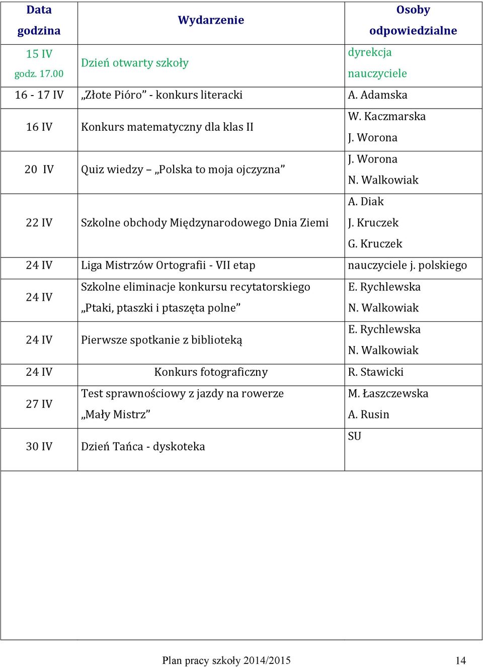 Kruczek 24 IV Liga Mistrzów Ortografii - VII etap nauczyciele j. polskiego 24 IV Szkolne eliminacje konkursu recytatorskiego E. Rychlewska Ptaki, ptaszki i ptaszęta polne N.
