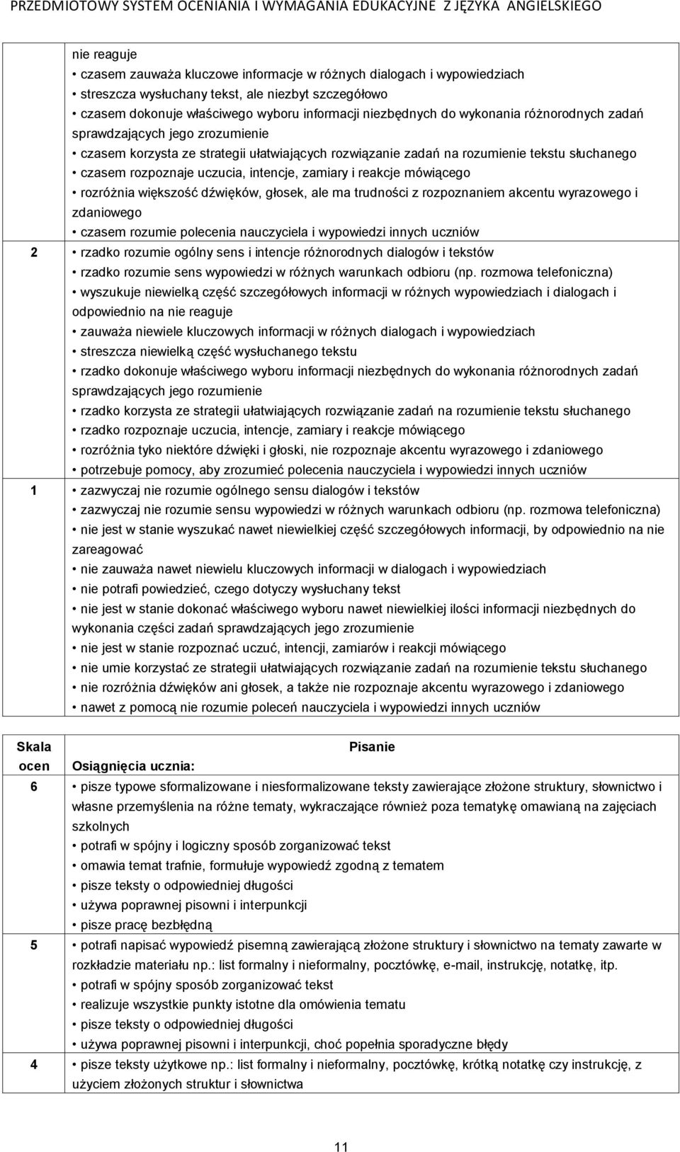 większość dźwięków, głosek, ale ma trudności z rozpoznaniem akcentu wyrazowego i zdaniowego czasem rozumie polecenia nauczyciela i wypowiedzi innych uczniów 2 rzadko rozumie ogólny sens i intencje