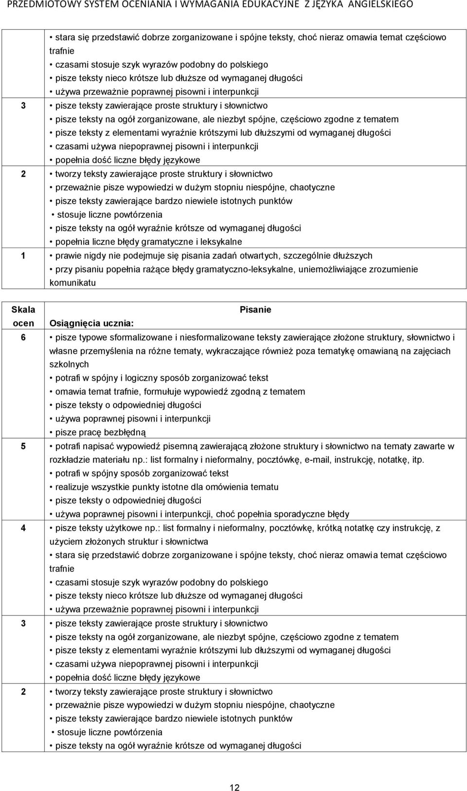 z tematem pisze teksty z elementami wyraźnie krótszymi lub dłuższymi od wymaganej długości czasami używa niepoprawnej pisowni i interpunkcji popełnia dość liczne błędy językowe 2 tworzy teksty