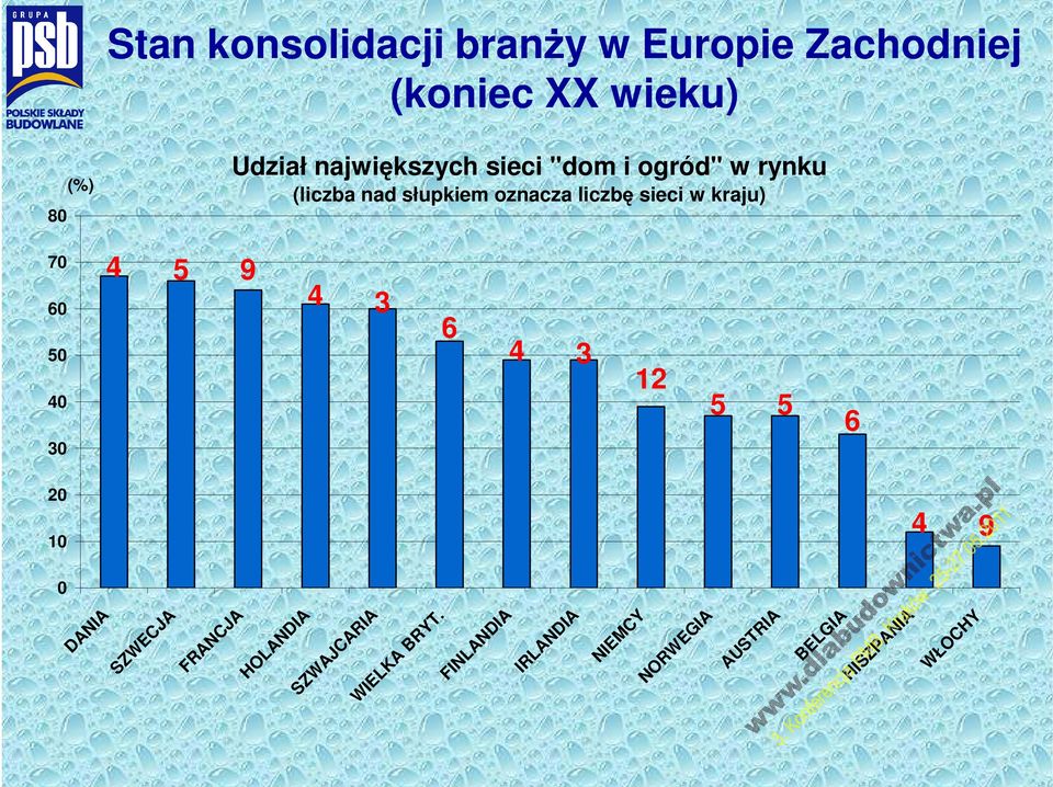 liczbę sieci w kraju) 4 5 9 4 3 6 4 3 12 5 5 6 4 9 SZWECJA FRANCJA HOLANDIA