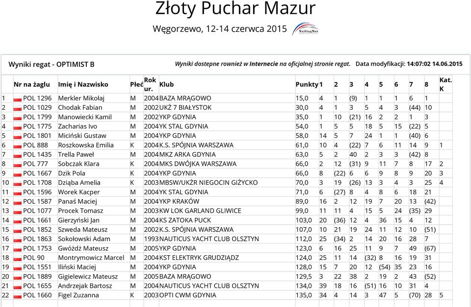 Klub Punkty 1 2 3 4 5 6 7 8 1 POL 1296 Merkler Mikołaj M 2004BAZA MRĄGOWO 15,0 4 1 (9) 1 1 1 6 1 2 POL 1029 Chodak Fabian M 2002UKŻ 7 BIAŁYSTOK 30,0 4 1 3 5 4 3 (44) 10 3 POL 1799 Manowiecki Kamil M