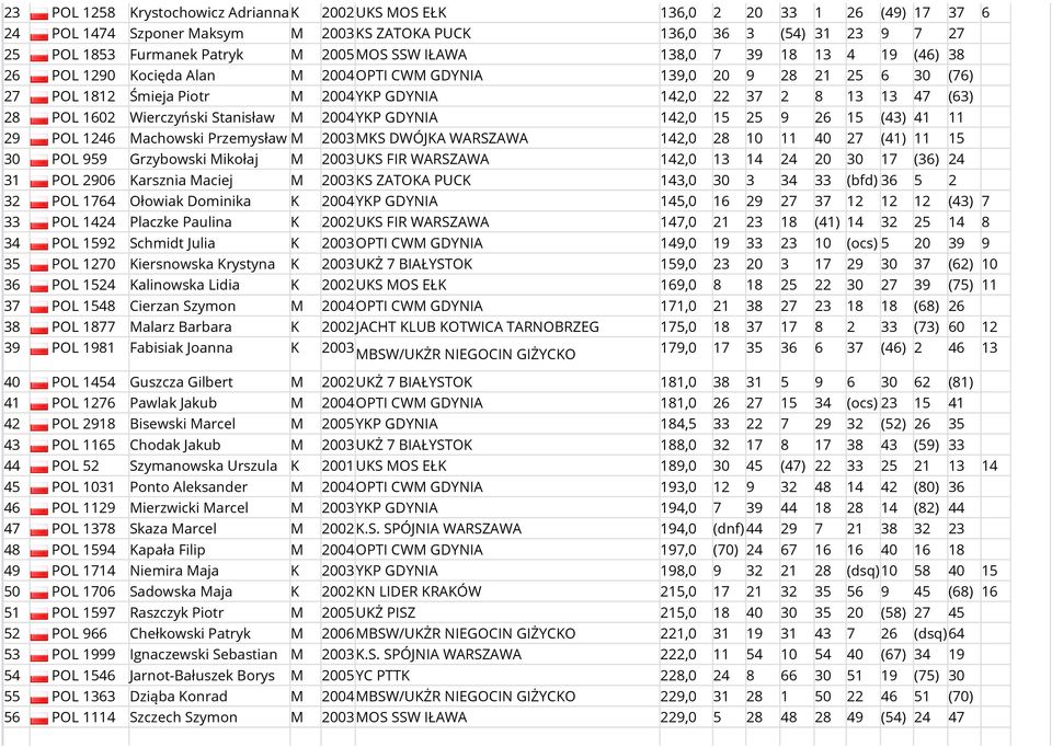 1602 Wierczyński Stanisław M 2004YKP GDYNIA 142,0 15 25 9 26 15 (43) 41 11 29 POL 1246 Machowski Przemysław M 2003MKS DWÓJKA WARSZAWA 142,0 28 10 11 40 27 (41) 11 15 30 POL 959 Grzybowski Mikołaj M