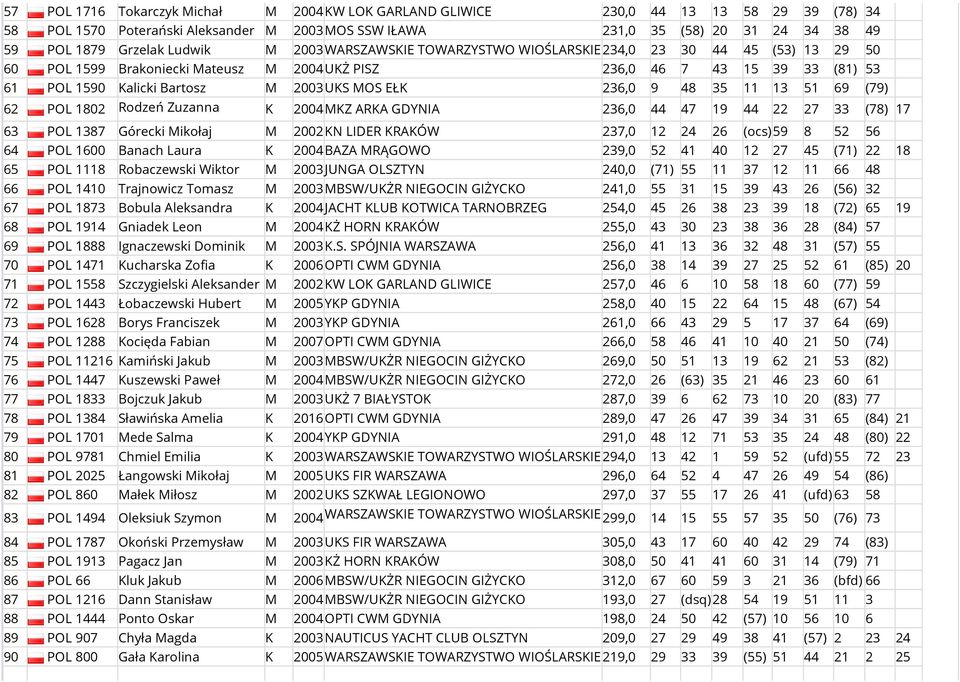 EŁK 236,0 9 48 35 11 13 51 69 (79) 62 POL 1802 Rodzeń Zuzanna K 2004MKZ ARKA GDYNIA 236,0 44 47 19 44 22 27 33 (78) 17 63 POL 1387 Górecki Mikołaj M 2002KN LIDER KRAKÓW 237,0 12 24 26 (ocs)59 8 52 56