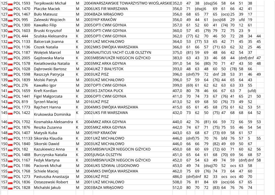 61 52 60 41 (74) 70 12 61 130 POL 1603 Bruski Krzysztof M 2005OPTI CWM GDYNIA 360,0 57 45 (79) 79 72 75 23 9 131 POL 444 Szulska Aleksandra K 2005OPTI CWM GDYNIA 362,0 (77) 62 70 46 50 72 28 34 44