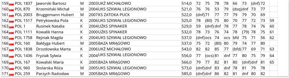 529,0 59 (dnf) dnf 78 77 78 74 76 60 164 POL 1111 Kowalik Hanna K 2000UŻKS SPINAKER 532,0 78 73 76 74 78 (79) 78 75 61 165 POL 1758 Rejniak Magda K 2004UKS SZKWAŁ LEGIONOWO 537,0 (dnf) ocs 74 ocs bfd