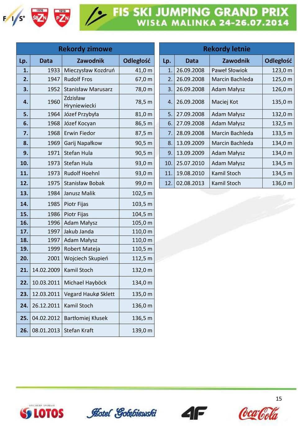 1968 Józef Kocyan 86,5 m 6. 27.09.2008 Adam Małysz 132,5 m 7. 1968 Erwin Fiedor 87,5 m 7. 28.09.2008 Marcin Bachleda 133,5 m 8. 1969 Garij Napałkow 90,5 m 8. 13.09.2009 Marcin Bachleda 134,0 m 9.