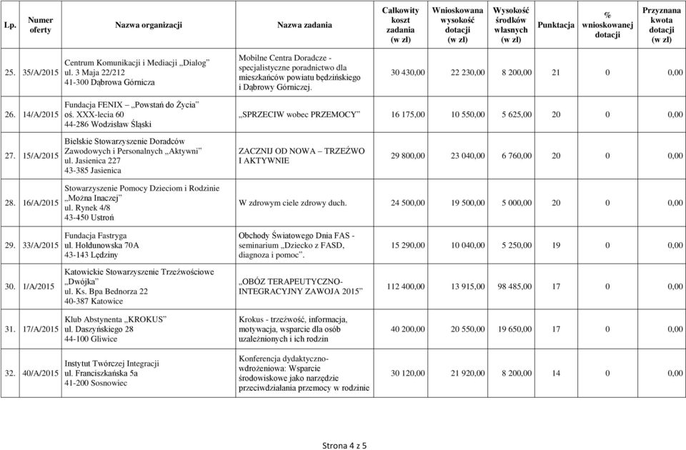 14/A/2015 Fundacja FENIX Powstań do Życia oś. XXX-lecia 60 44-286 Wodzisław Śląski SPRZECIW wobec PRZEMOCY 16 175,00 10 550,00 5 625,00 20 0 0,00 27.