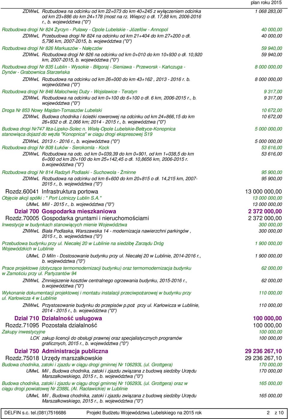 40 000,00 5,796 km, 2007-2015, b. Rozbudowa drogi Nr 826 Markuszów - Nałęczów 59 940,00 ZDWwL Rozbudowa drogi Nr 826 na odcinku od km 0+010 do km 10+930 o dł. 10,920 59 940,00 km, 2007-2015, b.