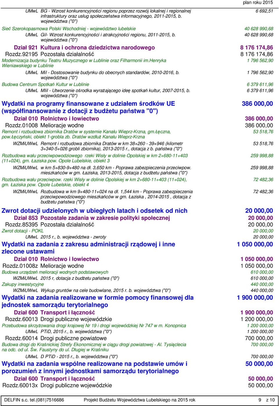 40 628 990,68 Dział 921 Kultura i ochrona dziedzictwa narodowego 8 176 174,86 Rozdz.92195 Pozostała działalność 8 176 174,86 Modernizacja budynku Teatru Muzycznego w Lublinie oraz Filharmonii im.