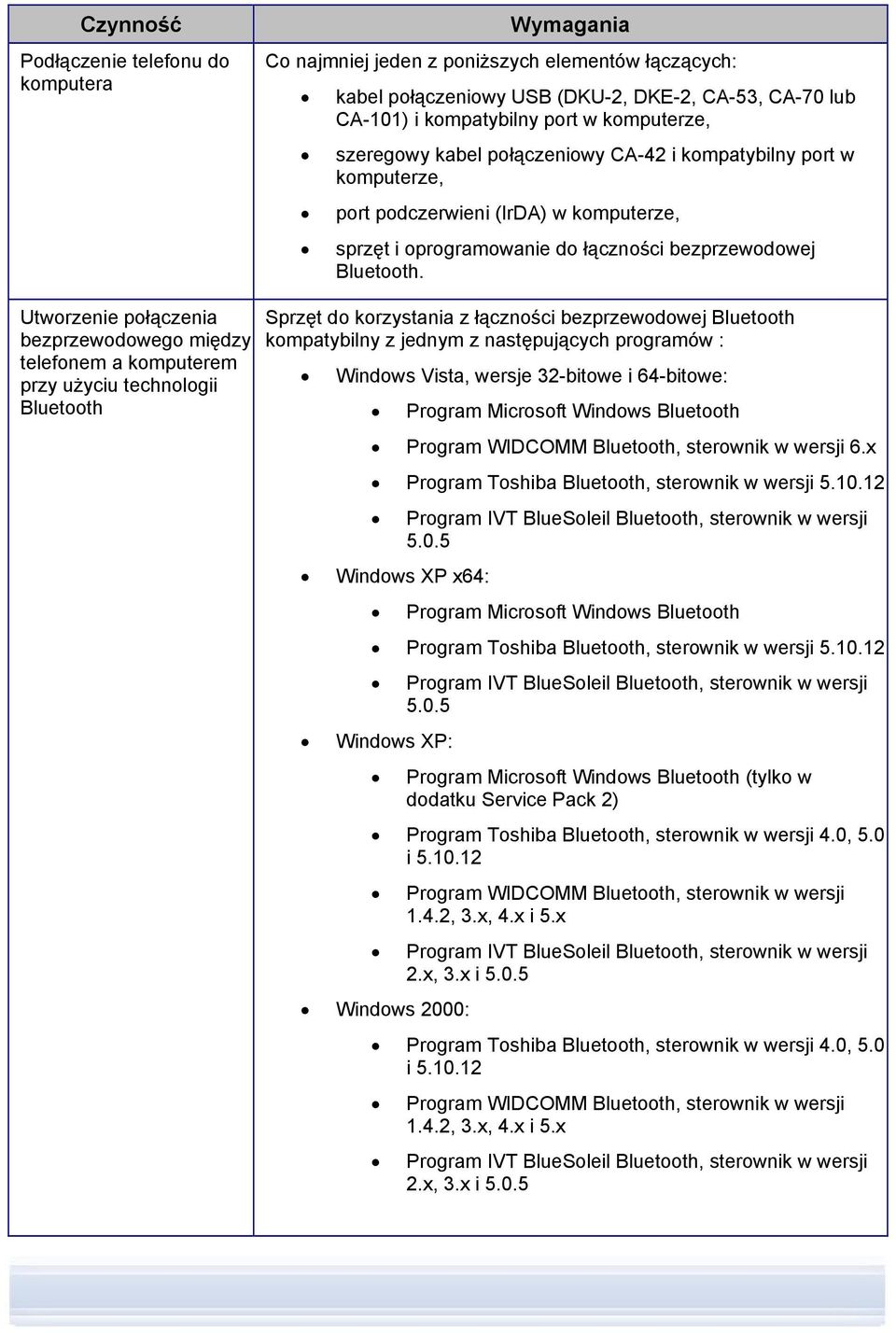 Utworzenie połączenia bezprzewodowego między telefonem a komputerem przy użyciu technologii Bluetooth Sprzęt do korzystania z łączności bezprzewodowej Bluetooth kompatybilny z jednym z następujących