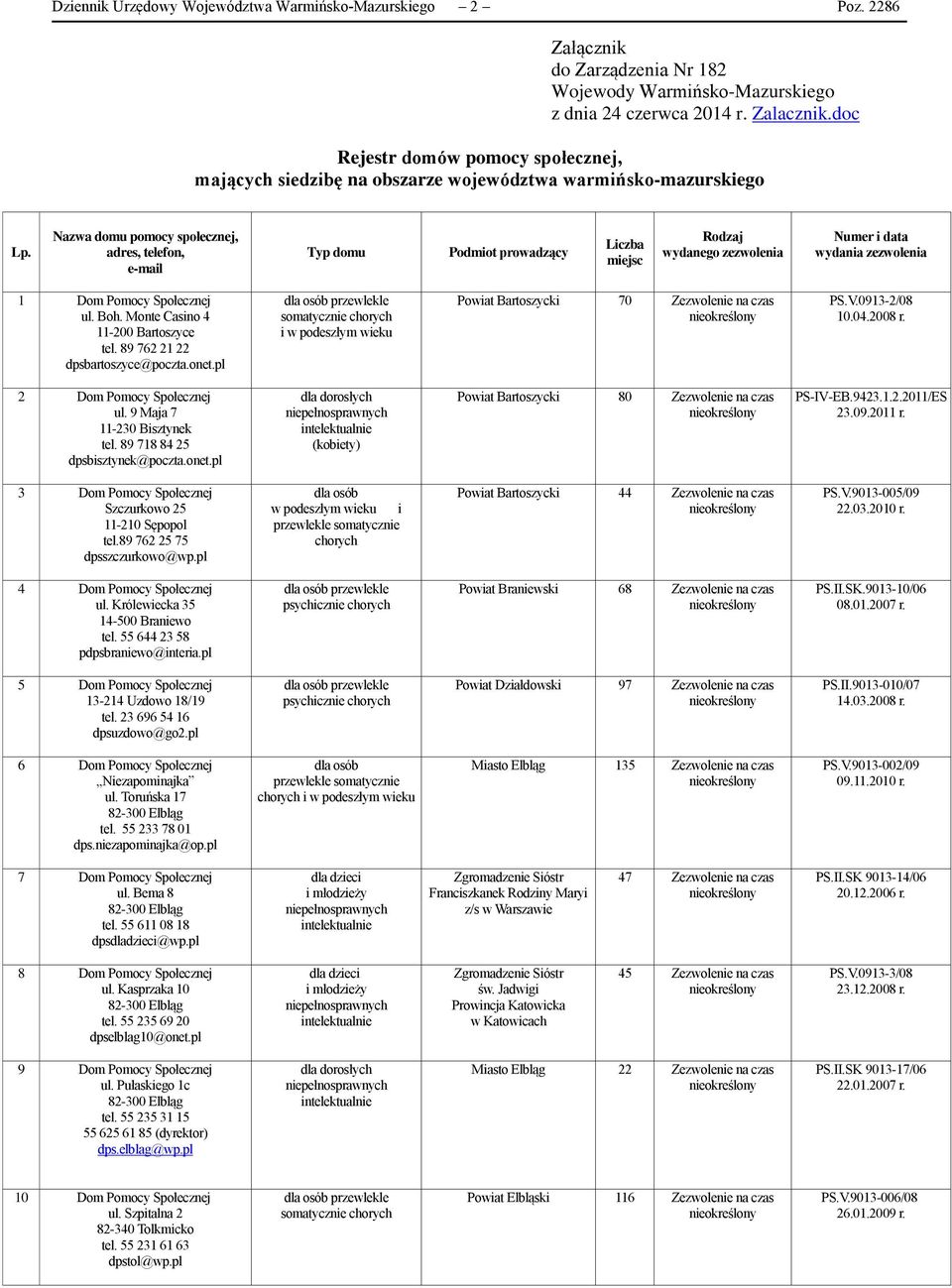 Nazwa domu pomocy społecznej, adres, telefon, e-mail Typ domu Podmiot prowadzący Liczba miejsc Rodzaj wydanego zezwolenia Numer i data wydania zezwolenia 1 Dom Pomocy Społecznej ul. Boh.