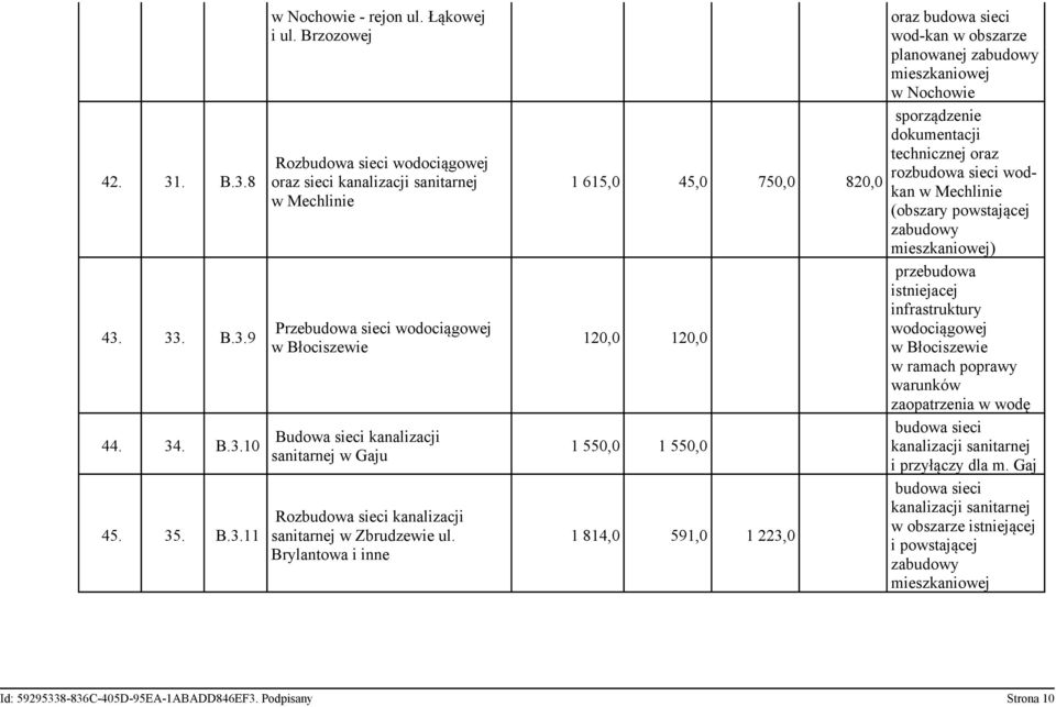 Brylantowa i inne 1 615,0 45,0 750,0 820,0 120,0 120,0 1 550,0 1 550,0 1 814,0 591,0 1 223,0 oraz budowa sieci wod-kan w obszarze planowanej zabudowy w Nochowie sporządzenie dokumentacji technicznej