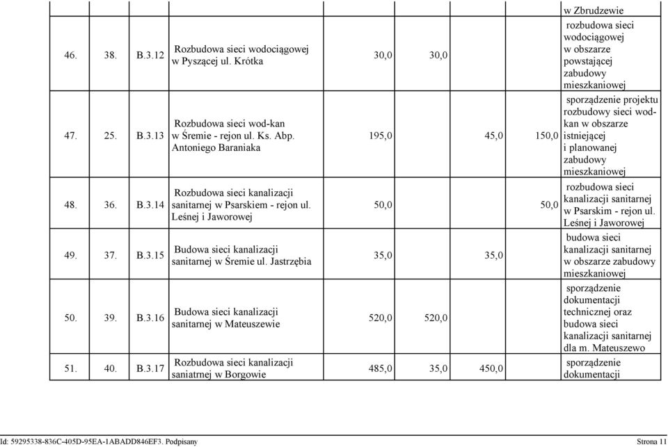 Jastrzębia Budowa sieci kanalizacji sanitarnej w Mateuszewie Rozbudowa sieci kanalizacji saniatrnej w Borgowie 30,0 30,0 195,0 45,0 150,0 50,0 50,0 35,0 35,0 520,0 520,0 485,0 35,0 450,0 w Zbrudzewie