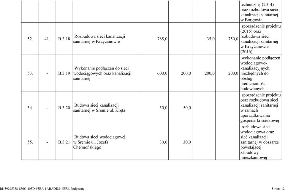 Józefa Chełmońskiego 785,0 35,0 750,0 600,0 200,0 200,0 200,0 50,0 50,0 30,0 30,0 technicznej (2014) oraz rozbudowa sieci w Borgowie sporządzenie projektu (2015) oraz rozbudowa sieci w Krzyżanowie