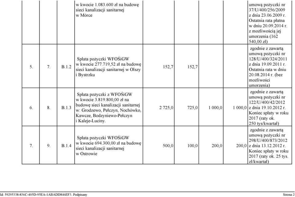 Spłata pożyczki WFOŚiGW w kwocie 694.300,00 zł na budowę sieci w Ostrowie 152,7 152,7 2 725,0 725,0 1 000,0 1 000,0 500,0 100,0 200,0 200,0 umową pożyczki nr 37/U/400/256/2009 z dnia 23.06.2009 r.
