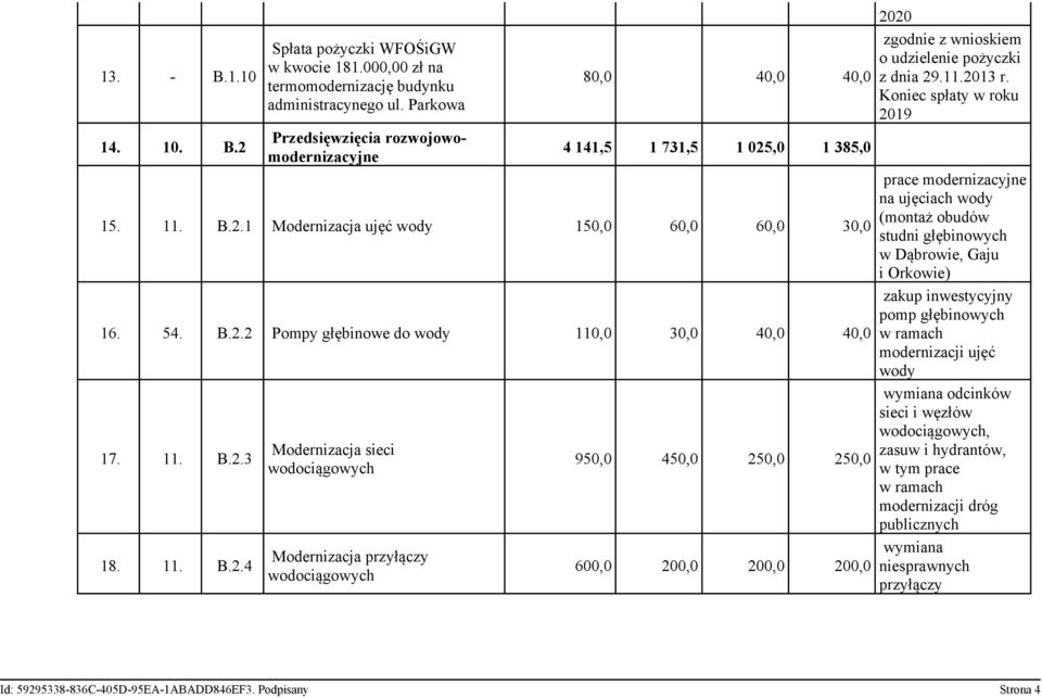 11. B.2.3 18. 11. B.2.4 Modernizacja sieci wodociągowych Modernizacja przyłączy wodociągowych 950,0 450,0 250,0 250,0 600,0 200,0 200,0 200,0 2020 zgodnie z wnioskiem o udzielenie pożyczki z dnia 29.