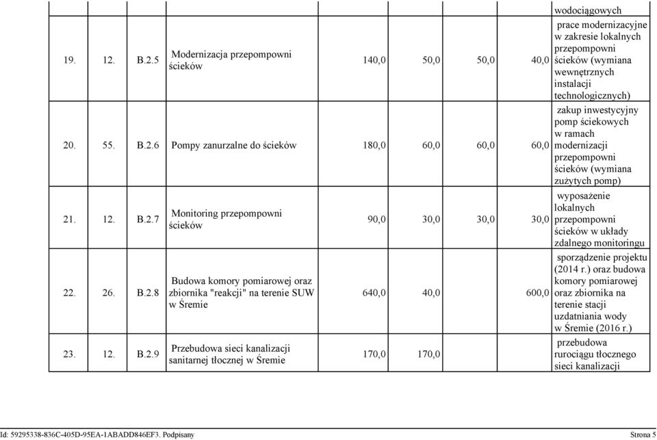 Budowa komory pomiarowej oraz zbiornika "reakcji" na terenie SUW w Śremie Przebudowa sieci kanalizacji sanitarnej tłocznej w Śremie 90,0 30,0 30,0 30,0 640,0 40,0 600,0 170,0 170,0 wodociągowych