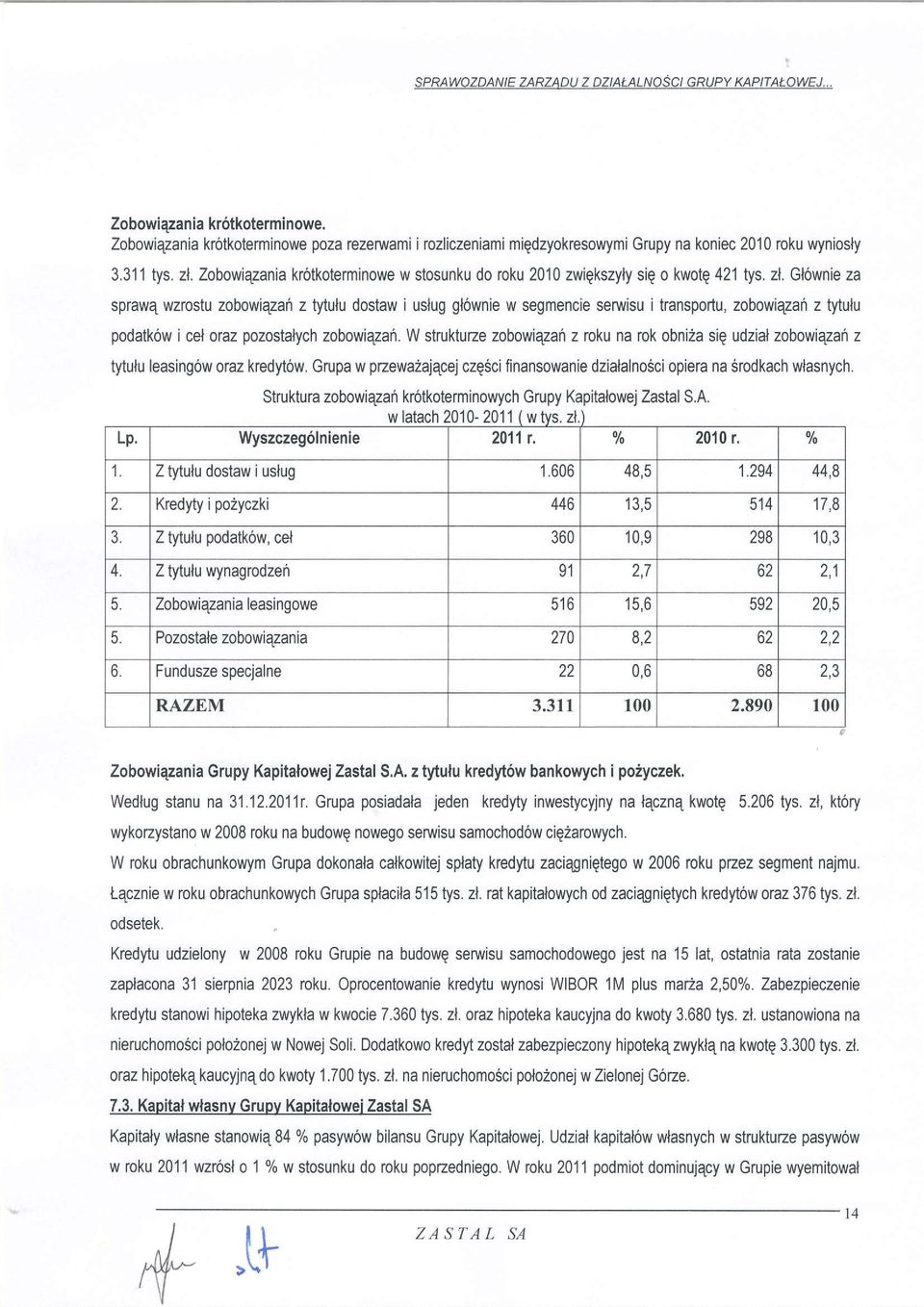 Zobowiqzania kr6tkoterminowe w stosunku do roku 2010 zwigkszyty sie o kwote 421 tys. zl.